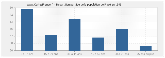 Répartition par âge de la population de Placé en 1999