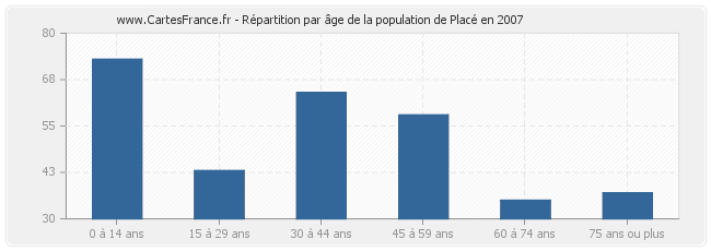 Répartition par âge de la population de Placé en 2007