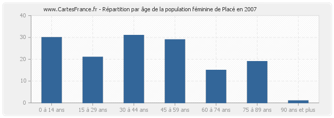 Répartition par âge de la population féminine de Placé en 2007
