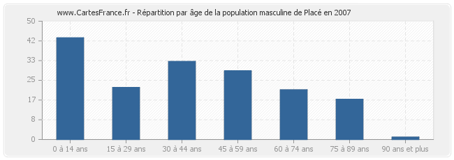 Répartition par âge de la population masculine de Placé en 2007