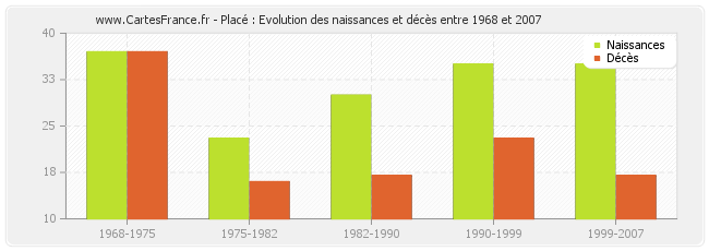Placé : Evolution des naissances et décès entre 1968 et 2007