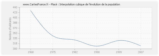 Placé : Interpolation cubique de l'évolution de la population
