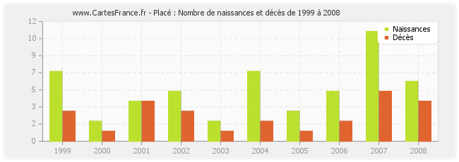 Placé : Nombre de naissances et décès de 1999 à 2008