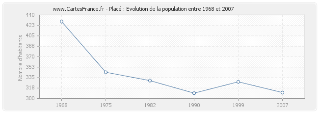 Population Placé