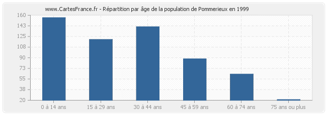 Répartition par âge de la population de Pommerieux en 1999