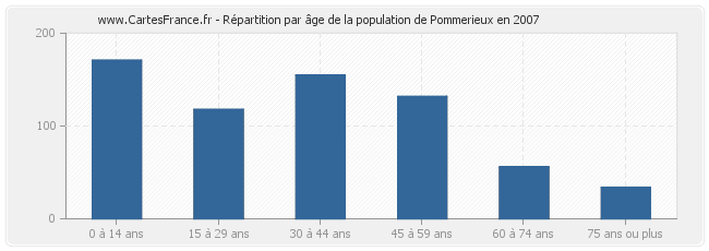 Répartition par âge de la population de Pommerieux en 2007