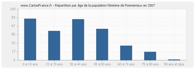 Répartition par âge de la population féminine de Pommerieux en 2007