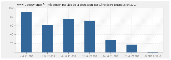 Répartition par âge de la population masculine de Pommerieux en 2007
