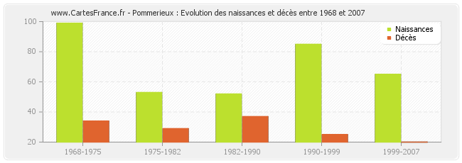 Pommerieux : Evolution des naissances et décès entre 1968 et 2007