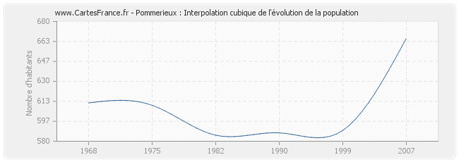 Pommerieux : Interpolation cubique de l'évolution de la population