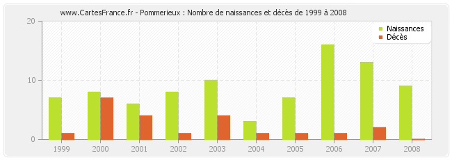 Pommerieux : Nombre de naissances et décès de 1999 à 2008
