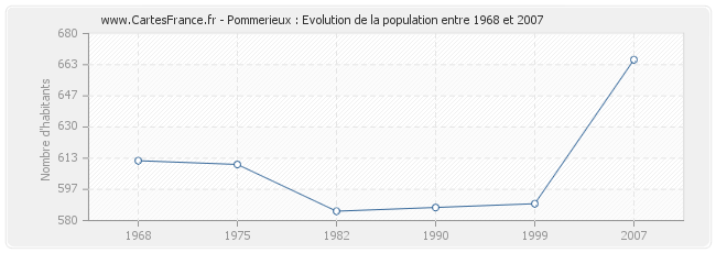 Population Pommerieux