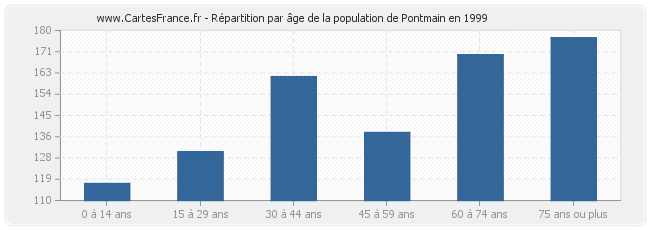 Répartition par âge de la population de Pontmain en 1999