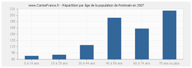 Répartition par âge de la population de Pontmain en 2007