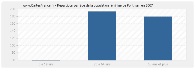 Répartition par âge de la population féminine de Pontmain en 2007