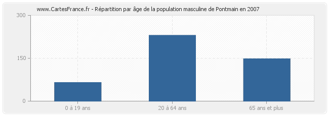 Répartition par âge de la population masculine de Pontmain en 2007