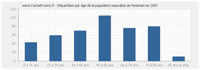 Répartition par âge de la population masculine de Pontmain en 2007