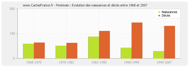 Pontmain : Evolution des naissances et décès entre 1968 et 2007