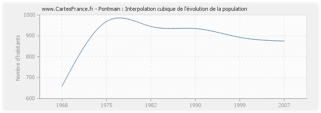 Pontmain : Interpolation cubique de l'évolution de la population