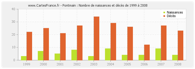 Pontmain : Nombre de naissances et décès de 1999 à 2008