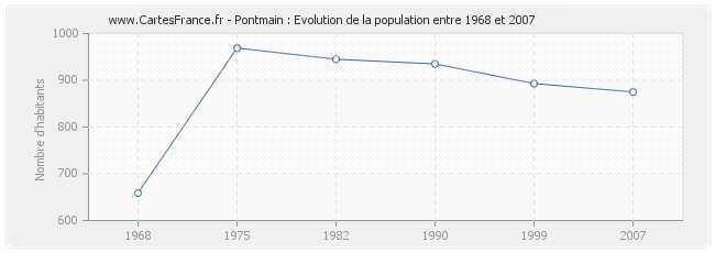 Population Pontmain