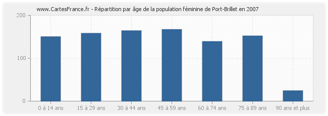 Répartition par âge de la population féminine de Port-Brillet en 2007