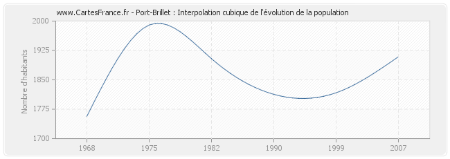 Port-Brillet : Interpolation cubique de l'évolution de la population