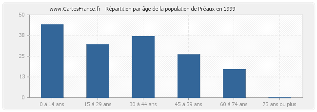 Répartition par âge de la population de Préaux en 1999