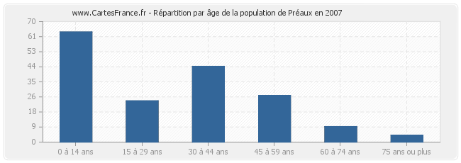 Répartition par âge de la population de Préaux en 2007