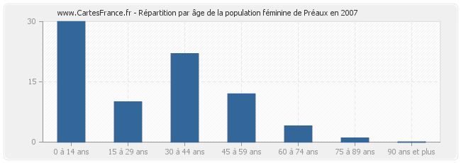 Répartition par âge de la population féminine de Préaux en 2007