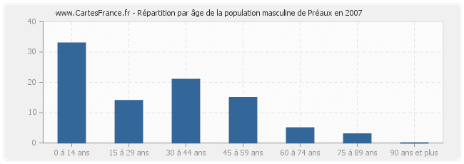 Répartition par âge de la population masculine de Préaux en 2007