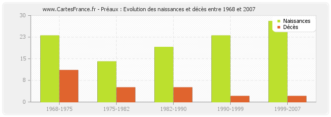 Préaux : Evolution des naissances et décès entre 1968 et 2007