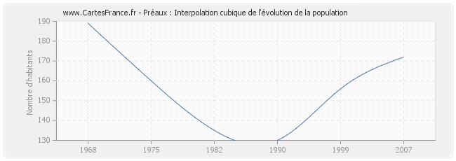 Préaux : Interpolation cubique de l'évolution de la population