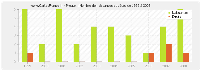 Préaux : Nombre de naissances et décès de 1999 à 2008