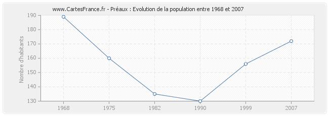 Population Préaux