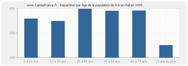 Répartition par âge de la population de Pré-en-Pail en 1999