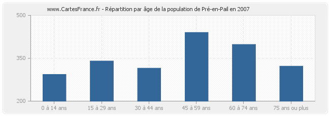 Répartition par âge de la population de Pré-en-Pail en 2007