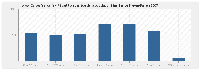 Répartition par âge de la population féminine de Pré-en-Pail en 2007