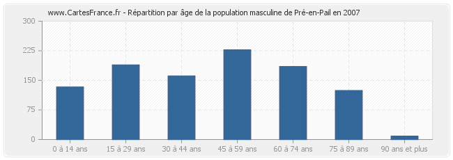 Répartition par âge de la population masculine de Pré-en-Pail en 2007