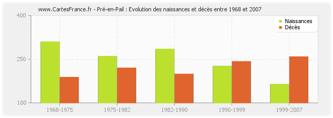Pré-en-Pail : Evolution des naissances et décès entre 1968 et 2007