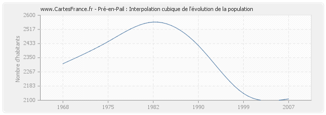 Pré-en-Pail : Interpolation cubique de l'évolution de la population
