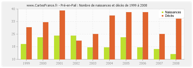 Pré-en-Pail : Nombre de naissances et décès de 1999 à 2008