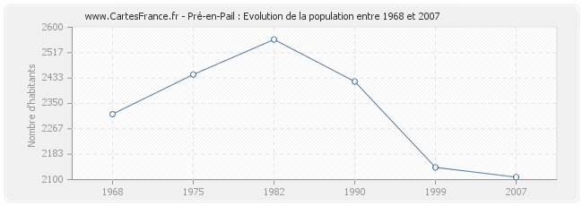 Population Pré-en-Pail