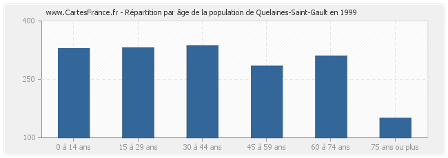 Répartition par âge de la population de Quelaines-Saint-Gault en 1999