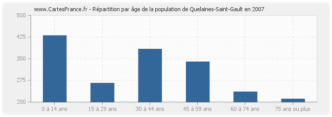 Répartition par âge de la population de Quelaines-Saint-Gault en 2007