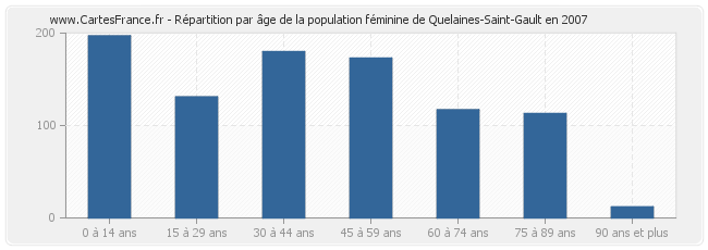Répartition par âge de la population féminine de Quelaines-Saint-Gault en 2007