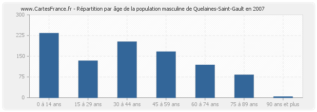 Répartition par âge de la population masculine de Quelaines-Saint-Gault en 2007