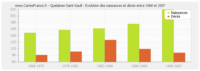 Quelaines-Saint-Gault : Evolution des naissances et décès entre 1968 et 2007