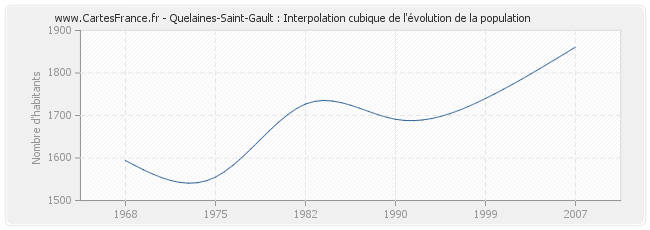 Quelaines-Saint-Gault : Interpolation cubique de l'évolution de la population