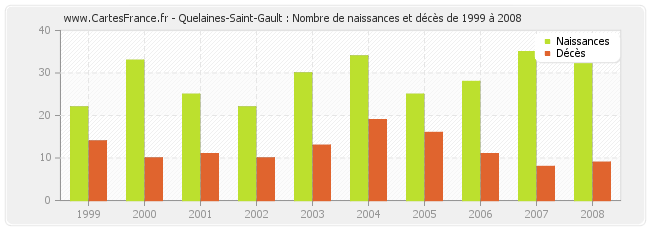 Quelaines-Saint-Gault : Nombre de naissances et décès de 1999 à 2008